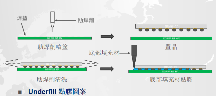 底部填充材料选择及除气泡方法