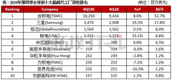 全球十大晶圆半导体代工厂排名