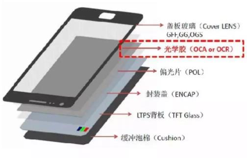 OCA光学双面胶全贴合工艺及除气泡方法