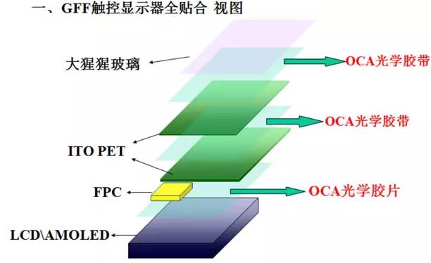 OCA光学胶在部分光电显示组件中的应用