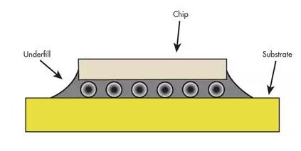 底部填充胶空洞的检测及除气泡方法