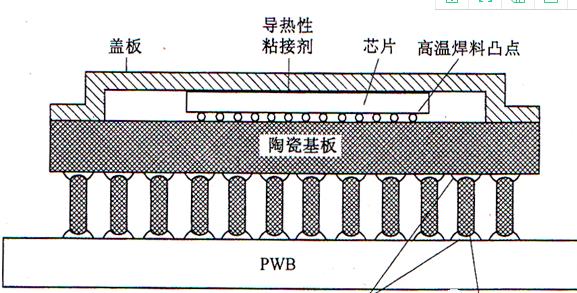 BGA芯片封装技术与制造工艺技术