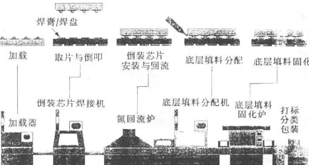 TBGA和CBGA封装工艺流程