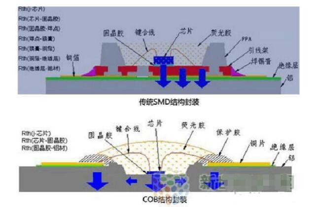 COB封装和SMD封装的区别